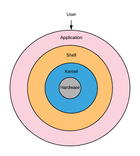 linux architecture